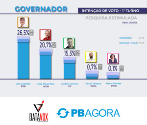 Pesquisa Datavox aponta João na liderança da corrida pelo Governo da PB; veja os números