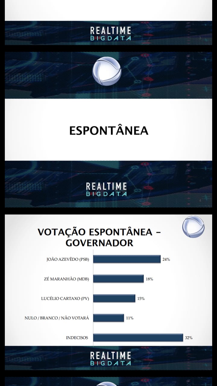 João sobe e abre 10 pontos percentuais sobre Maranhão, aponta nova pesquisa da TV Record