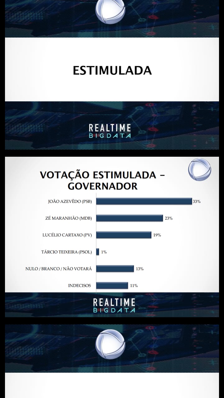 João sobe e abre 10 pontos percentuais sobre Maranhão, aponta nova pesquisa da TV Record