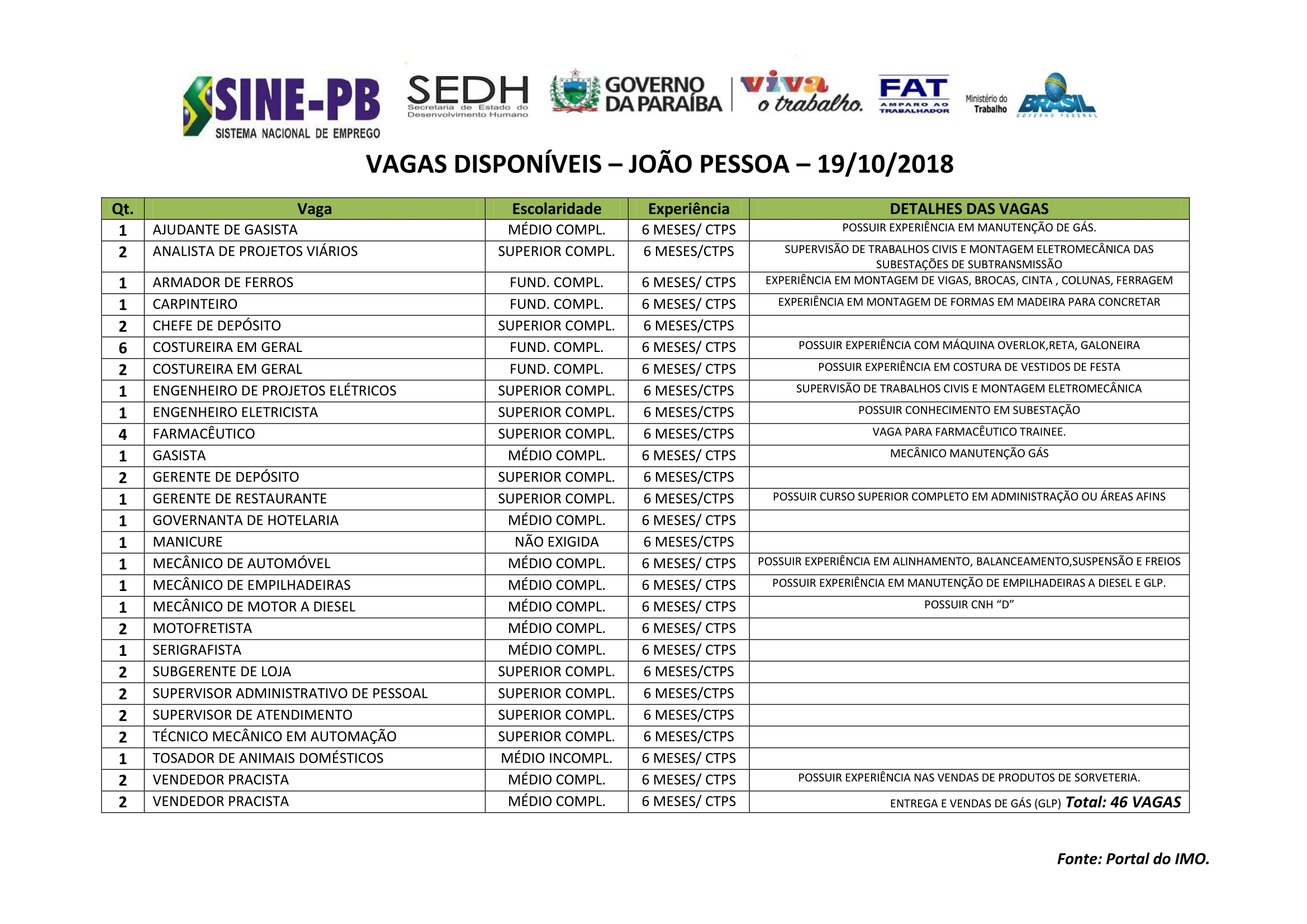 Sine-PB oferece mais de 190 vagas de emprego a partir de segunda-feira