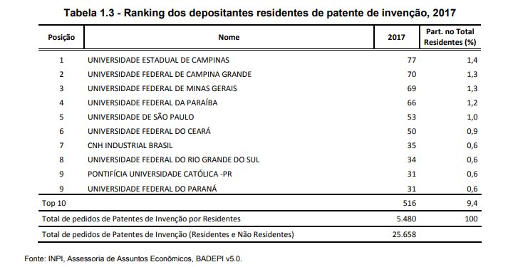 UFCG e UFPB estão entre as instituições brasileiras que mais registram patente de invenção