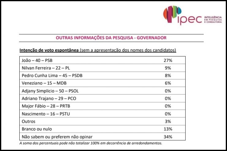 João lidera pesquisa espontânea com 27% contra 9% de Nilvan e 8% de Pedro